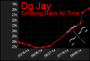 Total Graph of Dg Jay