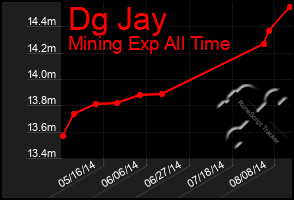 Total Graph of Dg Jay