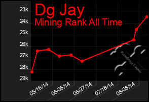 Total Graph of Dg Jay