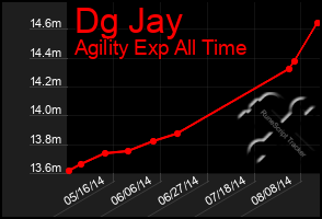 Total Graph of Dg Jay
