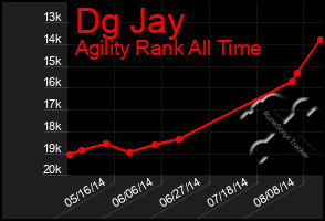 Total Graph of Dg Jay