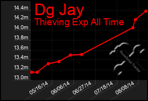 Total Graph of Dg Jay