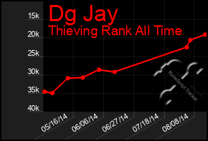 Total Graph of Dg Jay