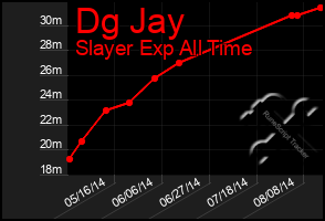 Total Graph of Dg Jay