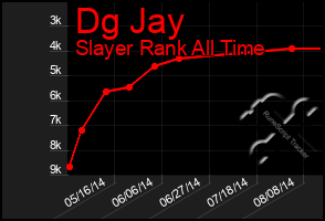Total Graph of Dg Jay