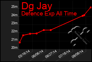 Total Graph of Dg Jay
