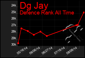 Total Graph of Dg Jay