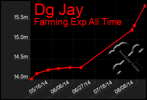Total Graph of Dg Jay