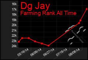 Total Graph of Dg Jay