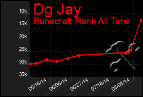 Total Graph of Dg Jay