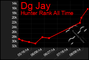 Total Graph of Dg Jay