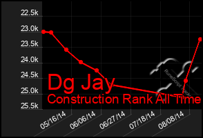 Total Graph of Dg Jay