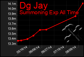 Total Graph of Dg Jay