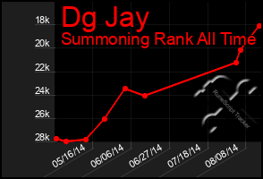 Total Graph of Dg Jay