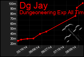 Total Graph of Dg Jay