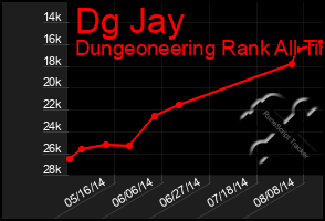 Total Graph of Dg Jay