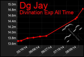 Total Graph of Dg Jay