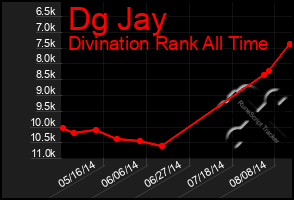 Total Graph of Dg Jay