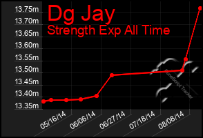 Total Graph of Dg Jay