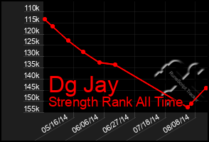 Total Graph of Dg Jay