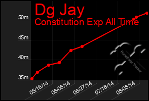 Total Graph of Dg Jay