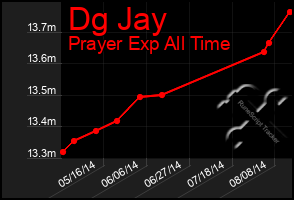 Total Graph of Dg Jay