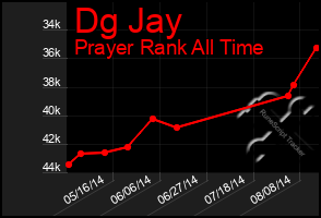 Total Graph of Dg Jay