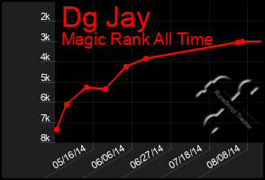 Total Graph of Dg Jay