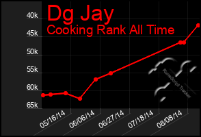 Total Graph of Dg Jay