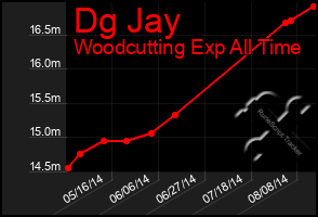 Total Graph of Dg Jay