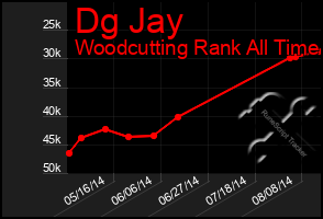 Total Graph of Dg Jay