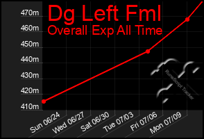 Total Graph of Dg Left Fml