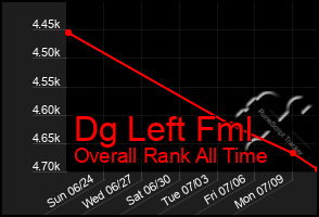 Total Graph of Dg Left Fml