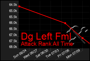 Total Graph of Dg Left Fml