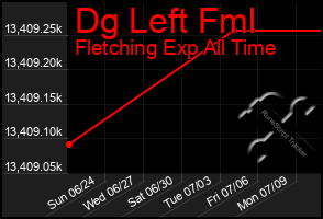 Total Graph of Dg Left Fml