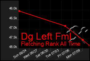 Total Graph of Dg Left Fml