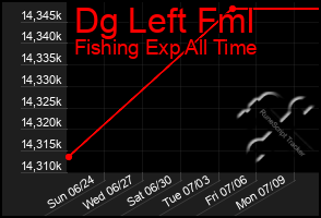 Total Graph of Dg Left Fml