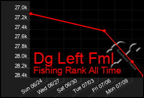 Total Graph of Dg Left Fml