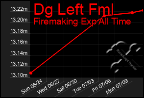 Total Graph of Dg Left Fml