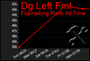 Total Graph of Dg Left Fml