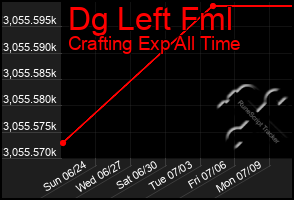 Total Graph of Dg Left Fml