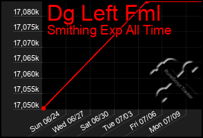 Total Graph of Dg Left Fml