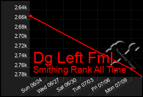 Total Graph of Dg Left Fml