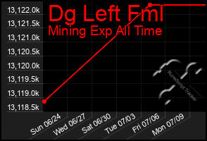 Total Graph of Dg Left Fml