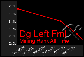 Total Graph of Dg Left Fml