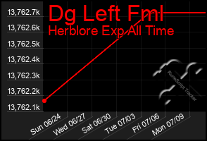 Total Graph of Dg Left Fml