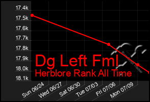 Total Graph of Dg Left Fml