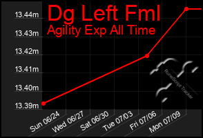 Total Graph of Dg Left Fml