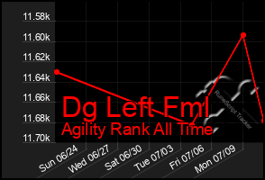 Total Graph of Dg Left Fml