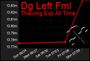 Total Graph of Dg Left Fml